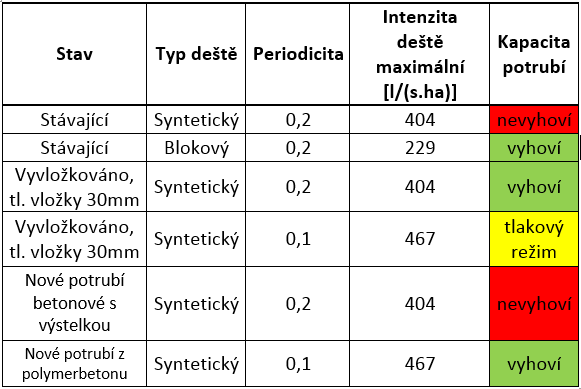 Tab.1 Shrnutí hydraulického posouzení Tab.1 Shrnutí hydraulického posouzení