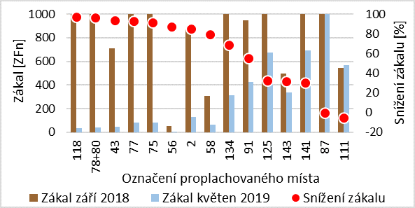 Obr. 5 Srovnání nejvyšších dosažených hodnot zákalu 
