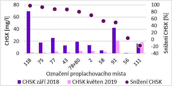 Obr. 7 Srovnání dosažených hodnot CHSK při nejvyšším zákalu