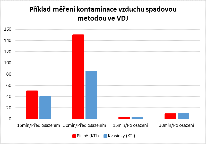 Obr. 1. Účinnost eliminace vzdušné kontaminace metodou měření spadu na Petriho misky po kultivaci mikromycet (metoda spadu, expozice v objektu po dobu 15 min a 30 min); měření proběhlo před osazením FV a následně po jejím osazení po cca 4 měsících