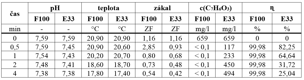 Tab. 1 Výsledky adsorpce přes vybrané materiály Tab. 1 Výsledky adsorpce přes vybrané materiály