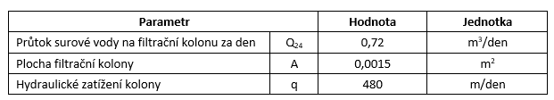 Tab. 2 Vypočtené hodnoty hydraulického zatížení kolony