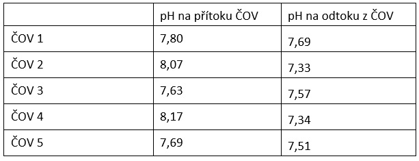 Tab. 3 Ukázka reálných hodnot pH u odpadní vody na několika ČOV