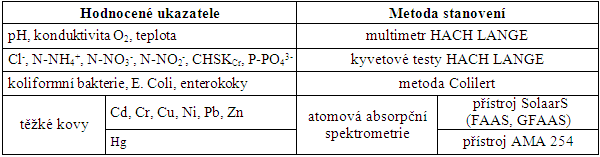 Tab. 1 Metody stanovení jednotlivých sledovaných ukazatelů