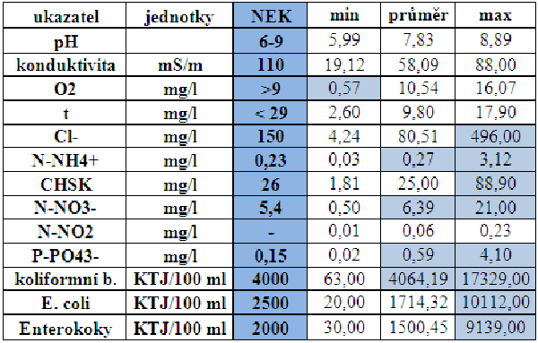 Tab. 2 Minimální, průměrné a maximální hodnoty základních chemických ukazatelů naměřených na Botiči