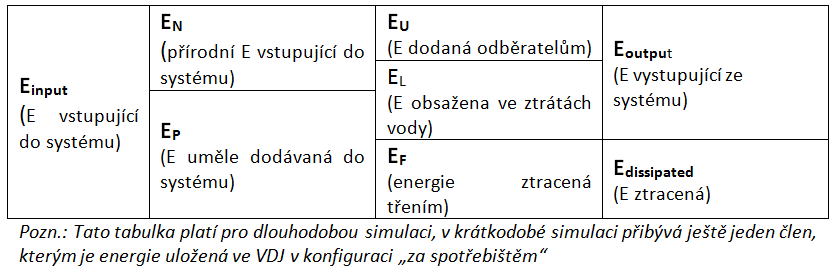 Tab. 1 Druhy energie, které se vyskytují v síti