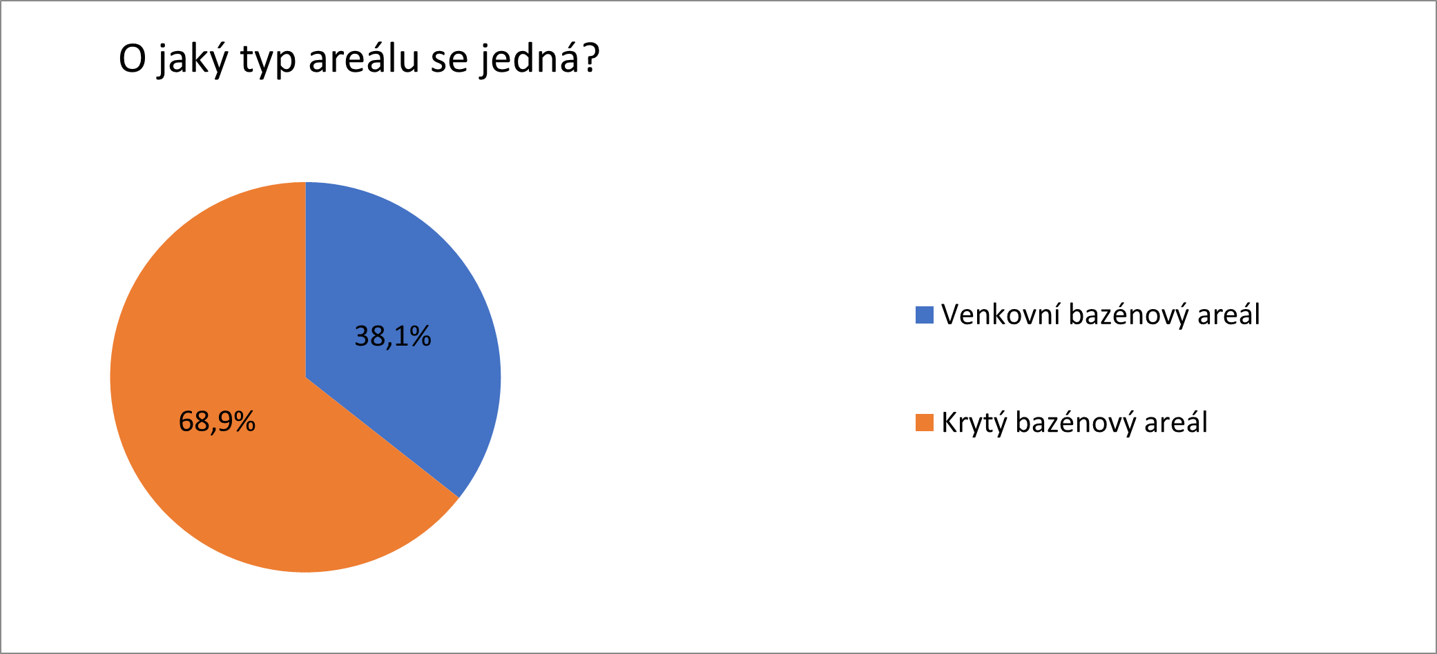 Obr. 2 Typ bazénového areálu