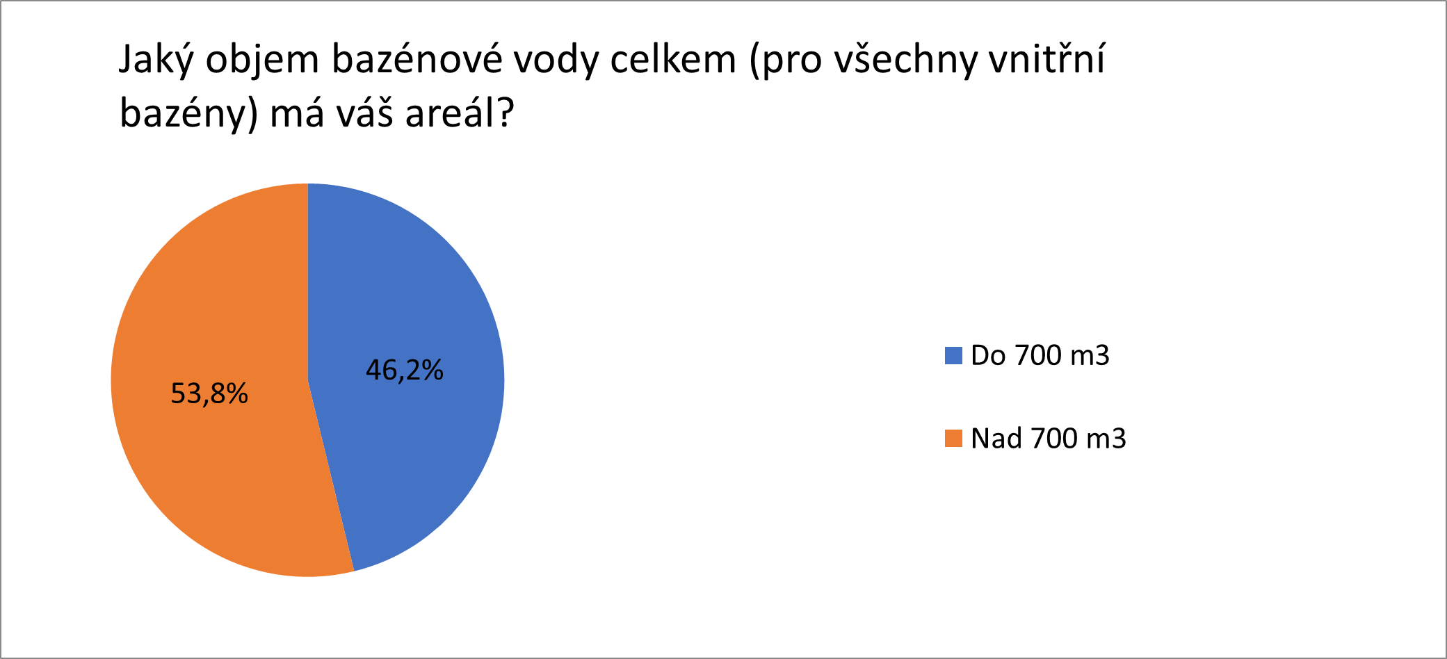 Obr. 3 Objem bazénové vody krytých bazénových areálů