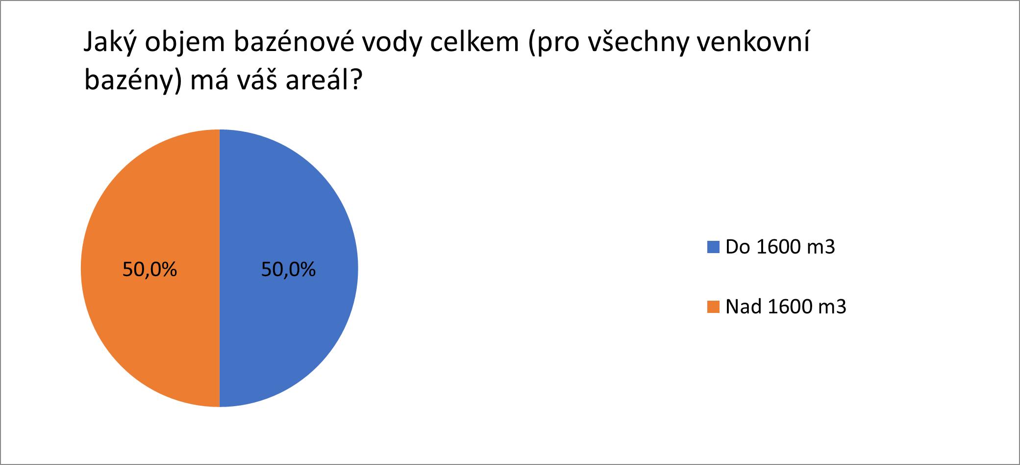 Obr. 4 Objem bazénové vody venkovních bazénových areálů