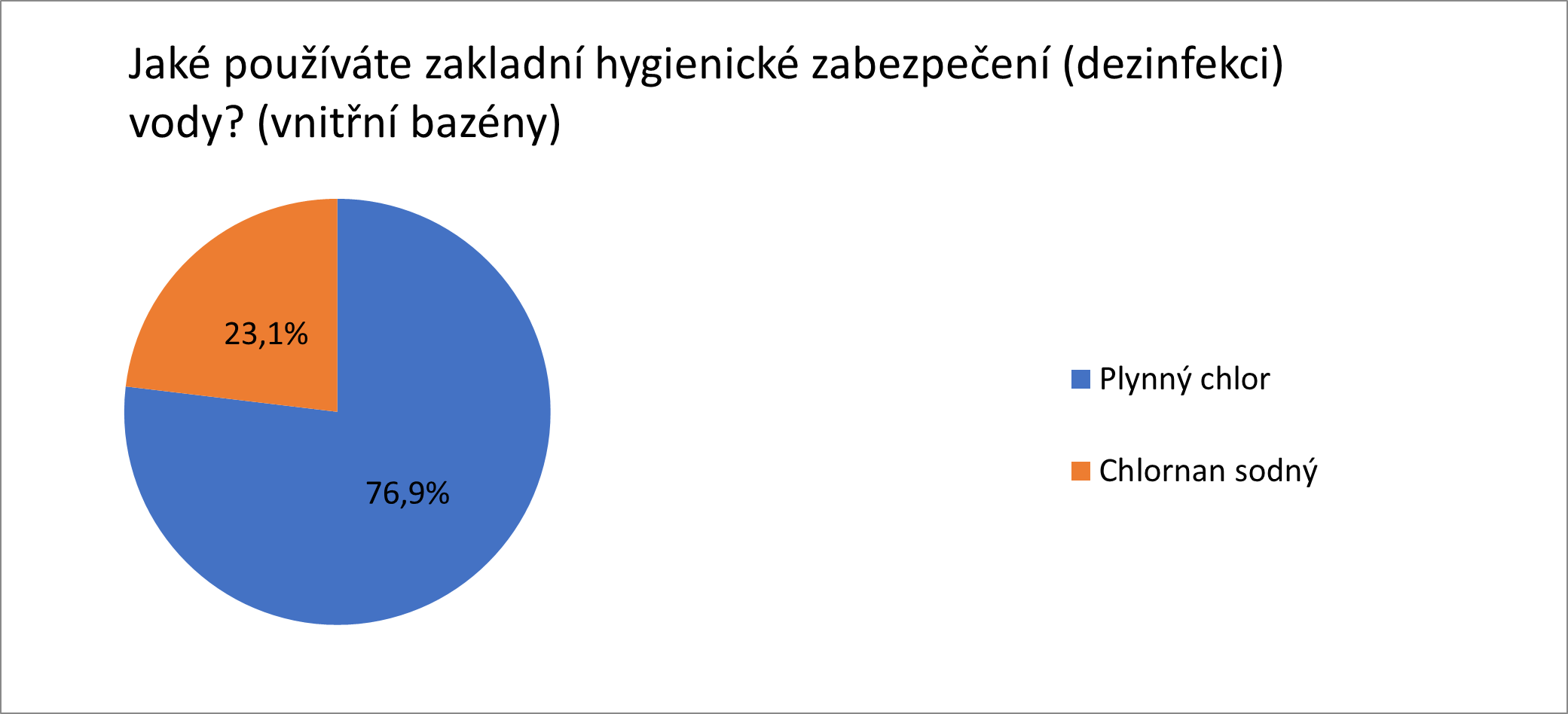 Obr. 5 Primární dezinfekce vody krytých bazénových areálů