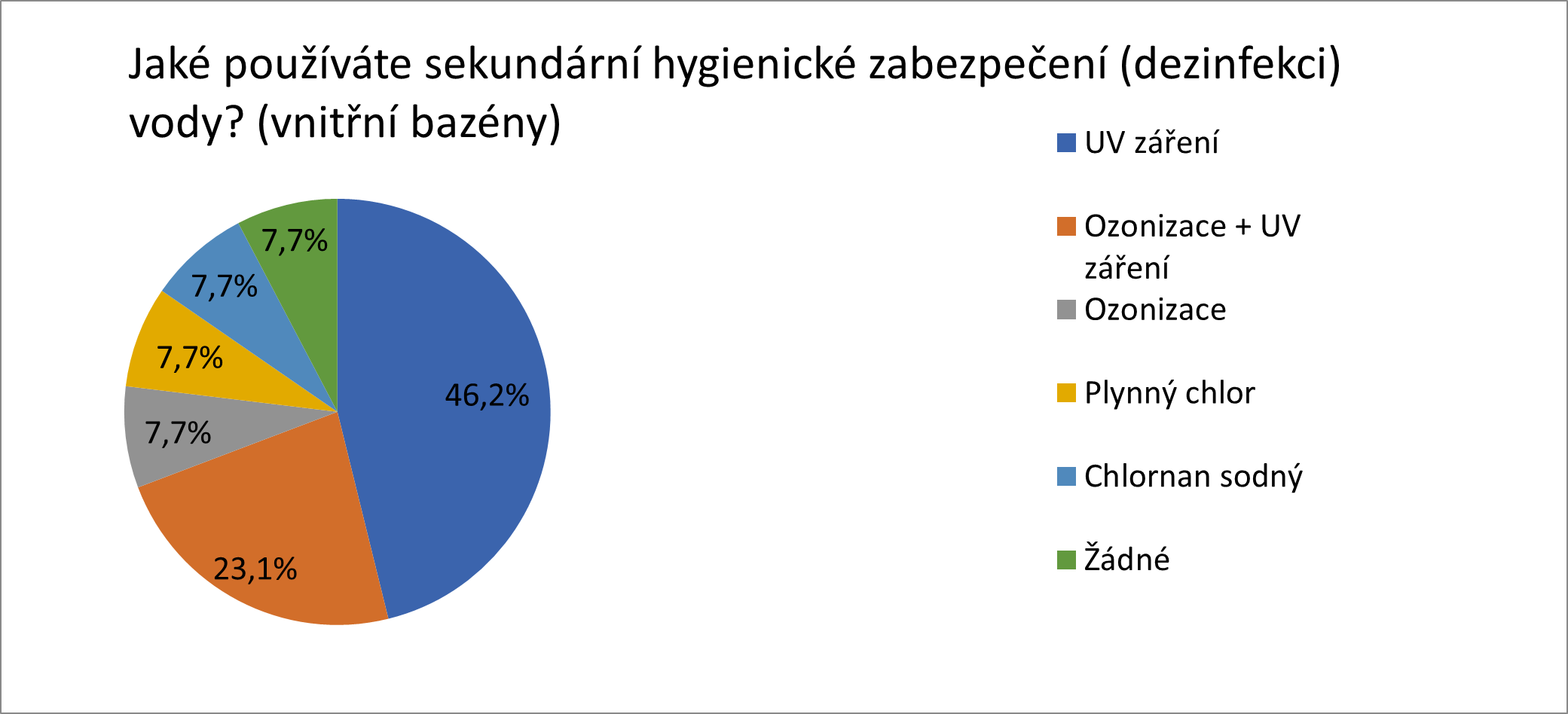 Obr. 7 Sekundární dezinfekce vody krytých bazénových areálů