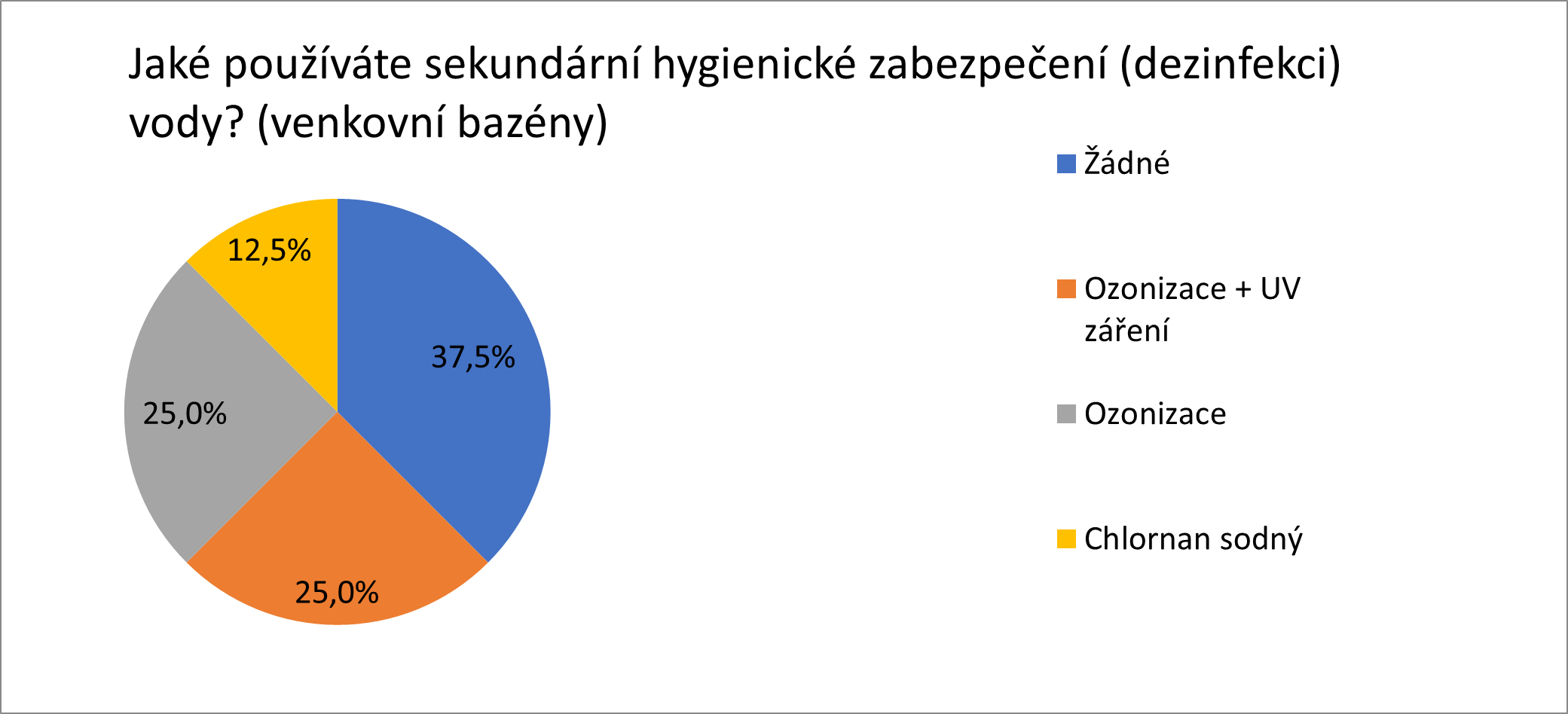 Obr. 8 Sekundární dezinfekce vody venkovních bazénových areálů