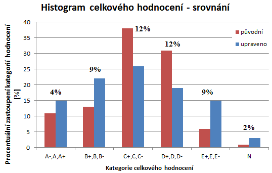 Obr. 2 Srovnání dosaženého hodnocení citlivosti vah Obr. 2 Srovnání dosaženého hodnocení citlivosti vah
