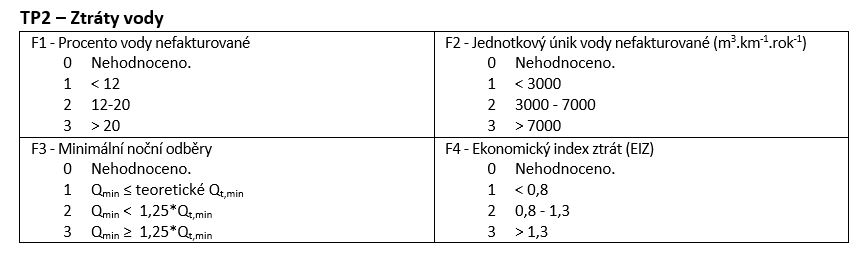 Tab. 4 Příklad bodového hodnocení faktorů ukazatele TP2 Ztráty vody