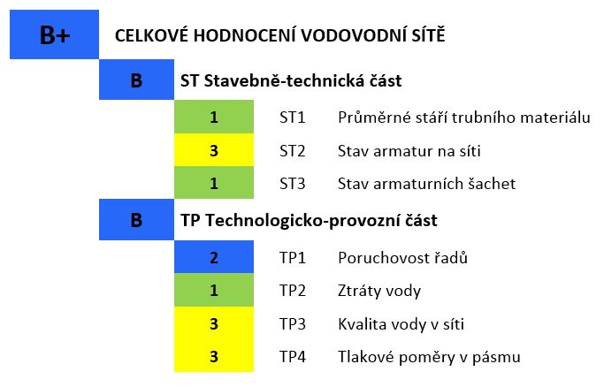 Tab. 5 Výsledné hodnocení vodovodní sítě – modul TEAN