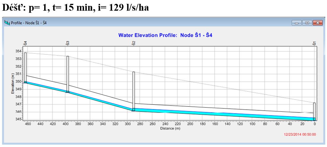 Obr. 3 Simulace průtoku v koncovém úseku stokové soustavy v programu SWMM, i= 129 l/s/ha