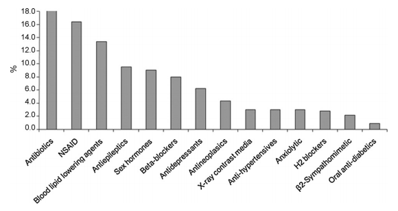 Obr. 1 Zastoupení vybraných skupin léčiv v ekotoxikologických studiích (popsaných v 183 článcích publikovaných v letech 1996 až 2009) [3]
