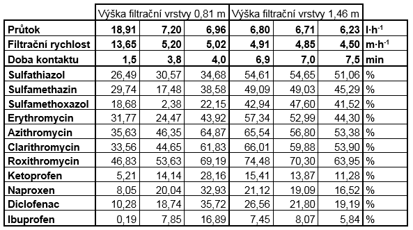 Tab. 1 Účinnost odstranění sledovaných léčiv v závislosti na kontaktní době od 1,5 do 7,5 minut na biocharu frakce 2-4 mm