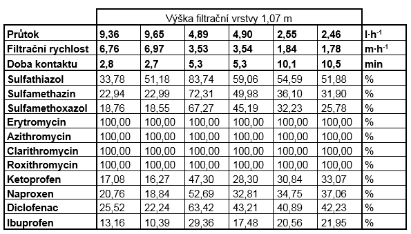 Tab. 2 Účinnost odstranění sledovaných léčiv v závislosti na kontaktní době od 2,7 do 10,5 minut na biocharu frakce 1-2mm