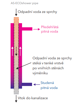 Obr. 4 Schéma tepelné výměny ve výměníku AS-ECOshower pipe [8]
