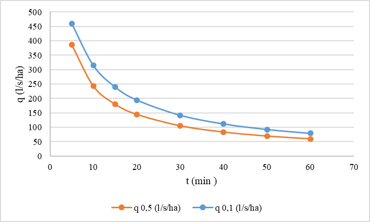 Fig. 3 Block rain curves