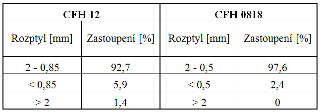 Tab. 1 Zrnitost filtračních materiálů Kemira CFH