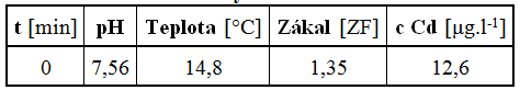 Tab. 3 Rozbor surové vody