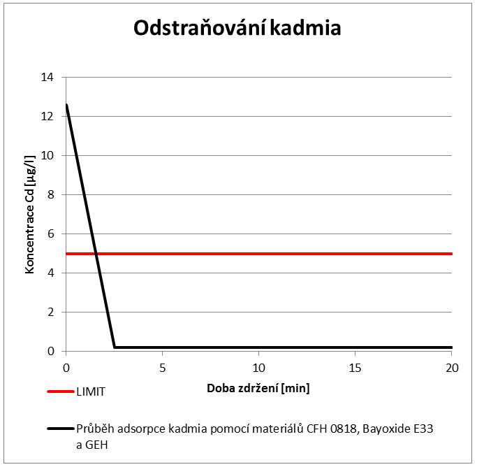 Kadmium