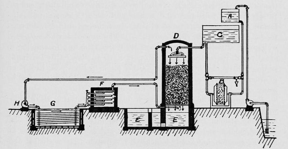 Obr. 2 Dobové schéma ozonizační jednotky pro úpravu vody (Rosenau, 1917)