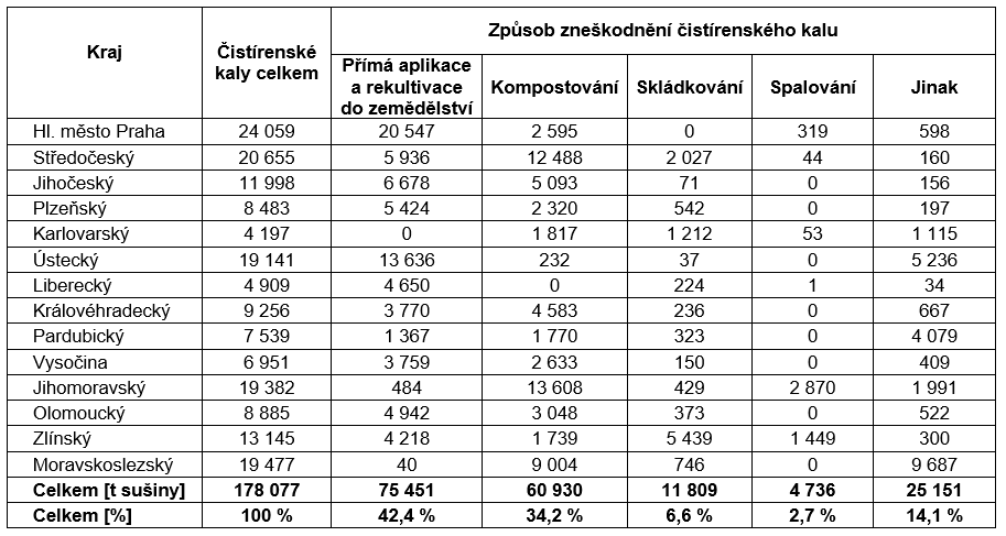 Tab. 1 Nakládání s čistírenským kalem v ČR v roce 2017 dle ČSÚ