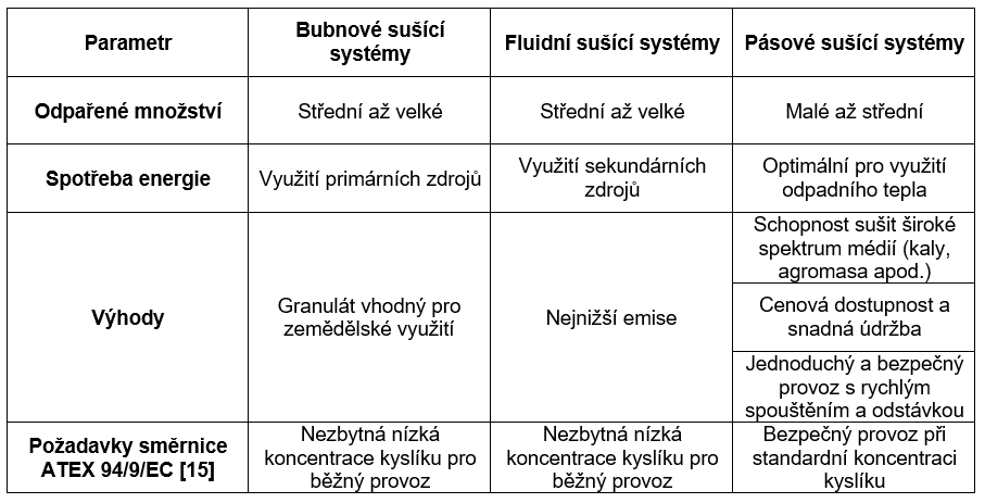 Tab. 2. Porovnání konvenčních sušáren čistírenského kalu 