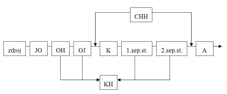 Obr. 1 Schéma dvoustupňové separace [2]