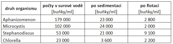 Tab. 1 Porovnání účinnosti separace některých řas sedimentací a flotací [4]