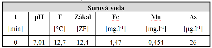 Tab. 1 Rozbor surové vody