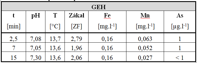 Tab. 2 Rozbor po filtraci přes adsorbent GEH