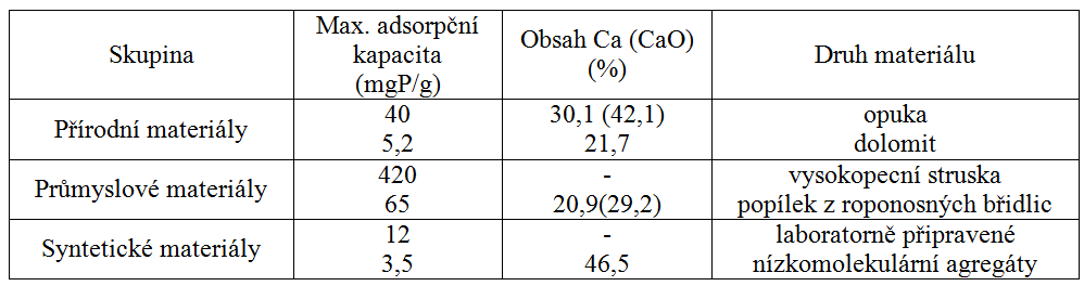 Tab. 2 Maximální hodnoty adsorpčních kapacit dvou vybraných materiálů z každé skupiny