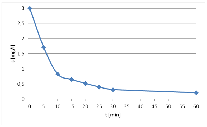 Obr. 1 Stanovení adsorpční rovnováhy (drcený beton frakce 0,125 – 0,250 mm)
