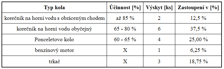 Tab. 2 Souhrn použitých čerpacích motorů. Sestavil: Jiří Chmelenský, dne: 11. 11. 2012