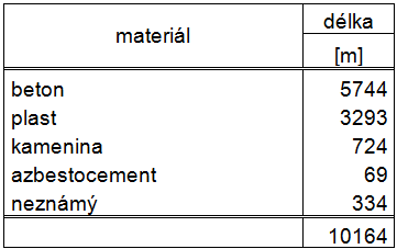 Tab. 1 Materiálová skladba stokové sítě