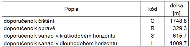 Tab. 2 Přehled stavu úseků stokové sítě