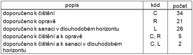 Tab. 3 Přehled stavu kanalizačních šachet