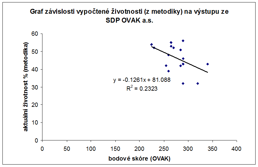 Obr. 3 – Náhled na graf závislosti vypočtené životnosti trubního úseku na bodové skóre z SDP OVAK, a.s [6]