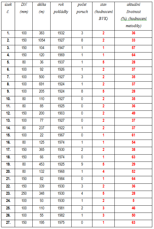 Tab. 3 – Přehled společných vstupů a výstupů do metodiky a do  SDP BVK, a.s. pro úseky 1-27. Data jsou převzata z vodovodní sítě města Brna [5]