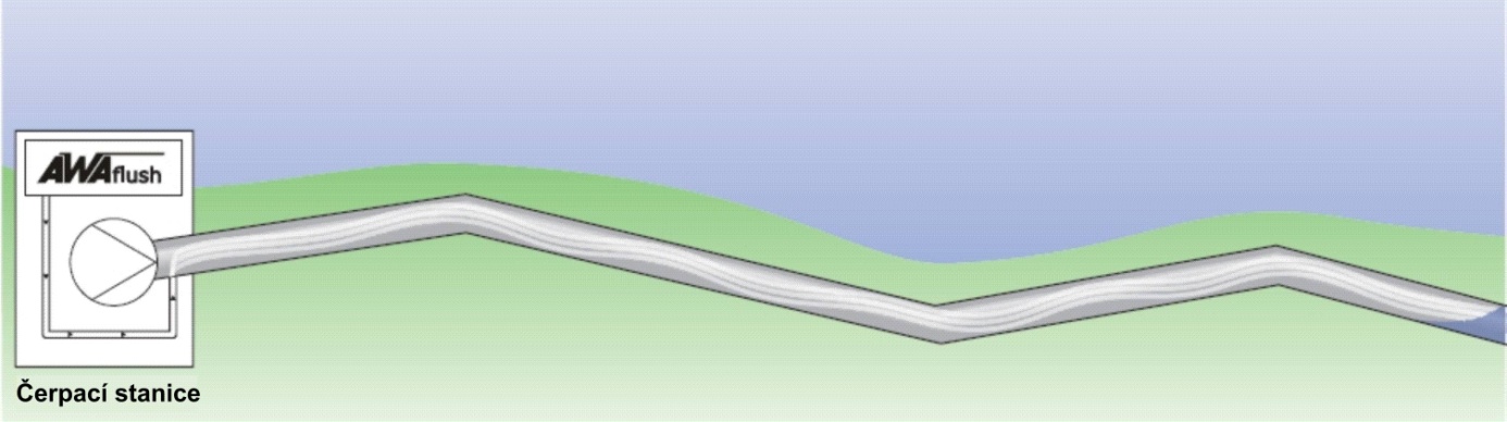 Obr. 6 – Pneumatický proplachovací systém