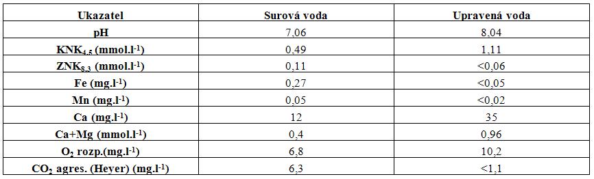 Tab. 1 Průměrné hodnoty vybraných ukazatelů jakosti vody