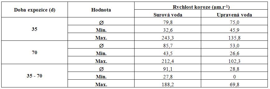 Tab. 2 Výsledky korozních testů (n=22)