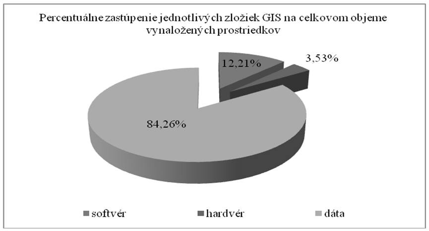 Obr. 1 Graf nákladovosti zložiek GIS spracované z ERP údajov BVS a.s.