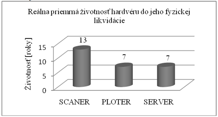 Obr. 2 Graf priemernej životnosti hárdverových súčastí GIS systému spracované z ERP údajov BVS a.s.