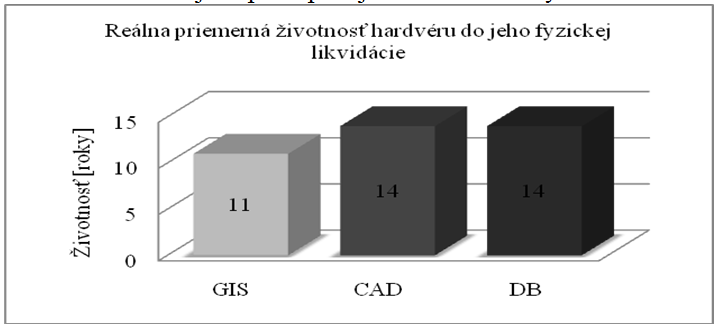 Obr. 3 Graf skutočnej životnosti softvérov GIS systému spracované z ERP údajov BVS a.s.