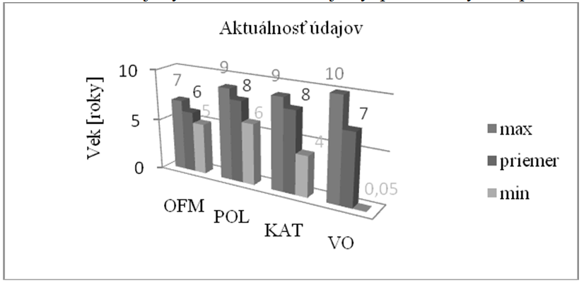 Obr. 4 Graf aktuálnosti údajov v GIS systéme kde: OFM=ortofotomapy, POL=Polohopisné údaje, KAT=katastrálna mapa, VO=Vodárenské objekty. spracované z ERP údajov BVS a.s.